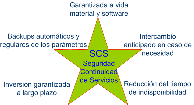 SCS